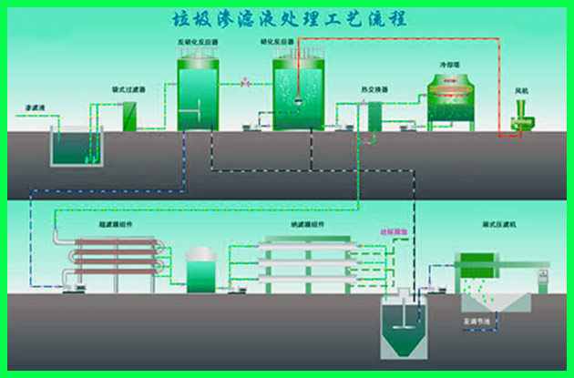 垃圾场废水处理工艺流程