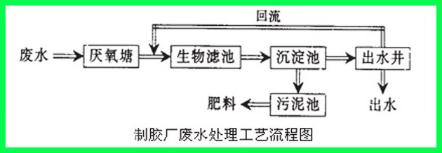 鞋厂污水处理工艺流程